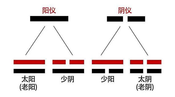 易经：探究卦象的基本属性，了解卦象是学习易学的必要条件！(图3)